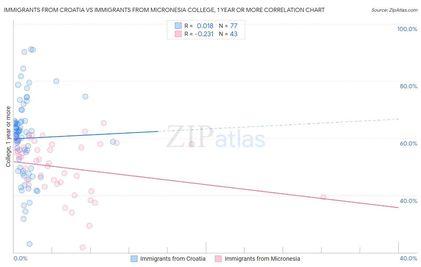 Immigrants from Croatia vs Immigrants from Micronesia College, 1 year or more