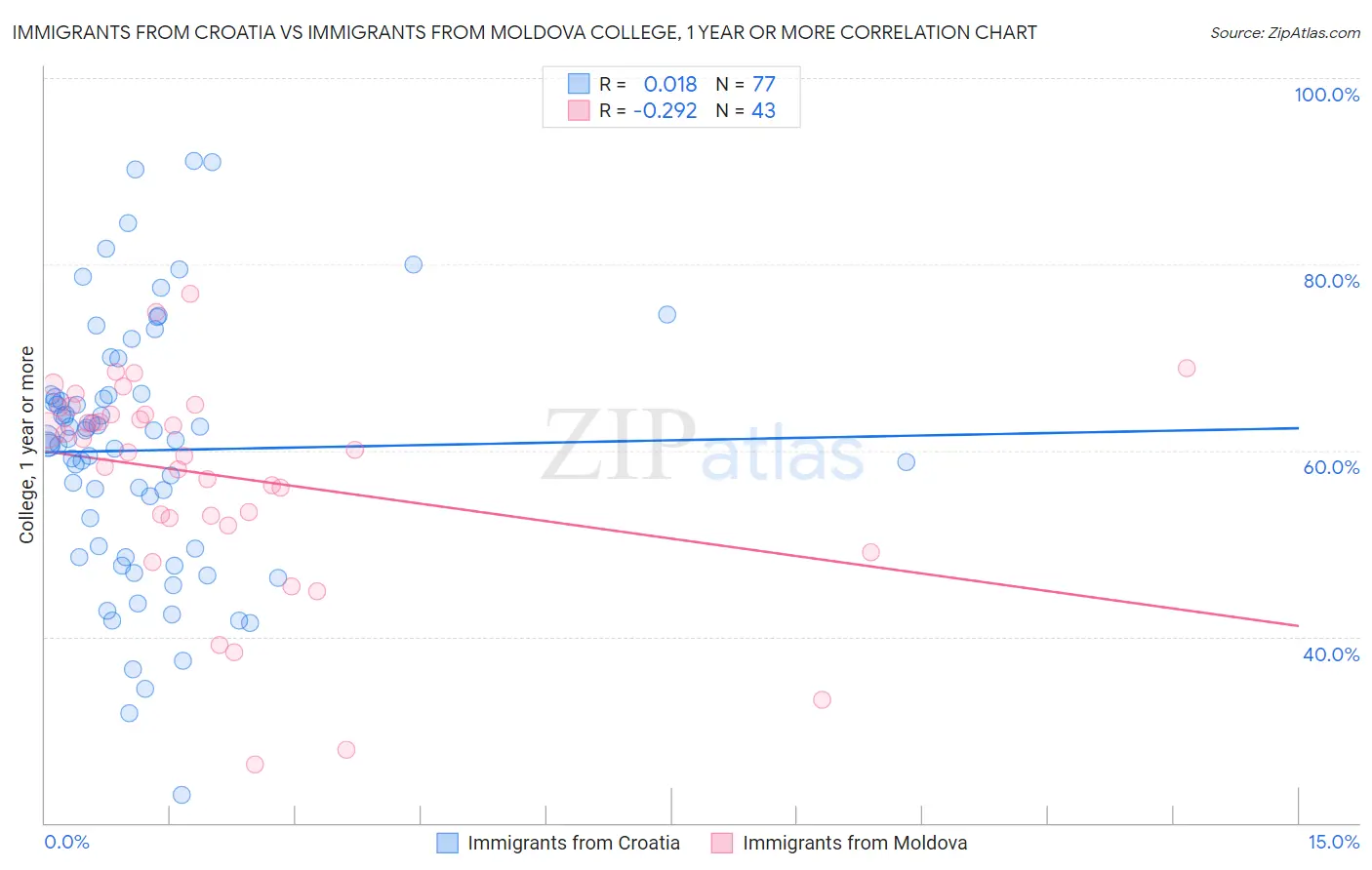 Immigrants from Croatia vs Immigrants from Moldova College, 1 year or more