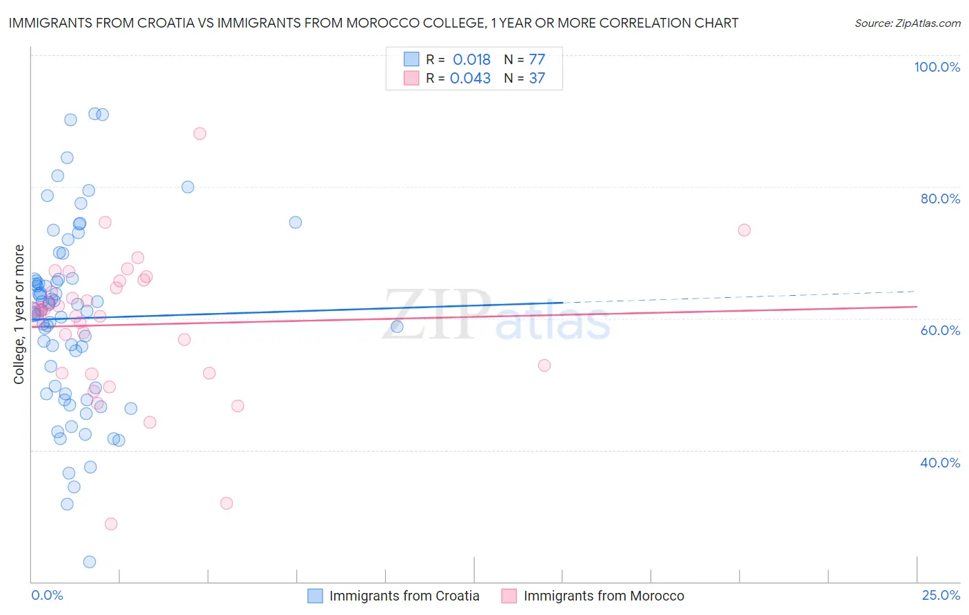 Immigrants from Croatia vs Immigrants from Morocco College, 1 year or more