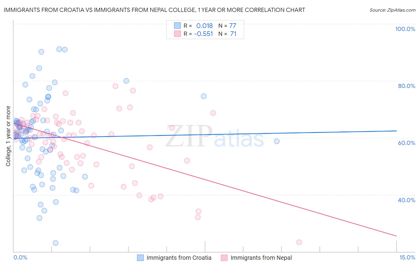 Immigrants from Croatia vs Immigrants from Nepal College, 1 year or more