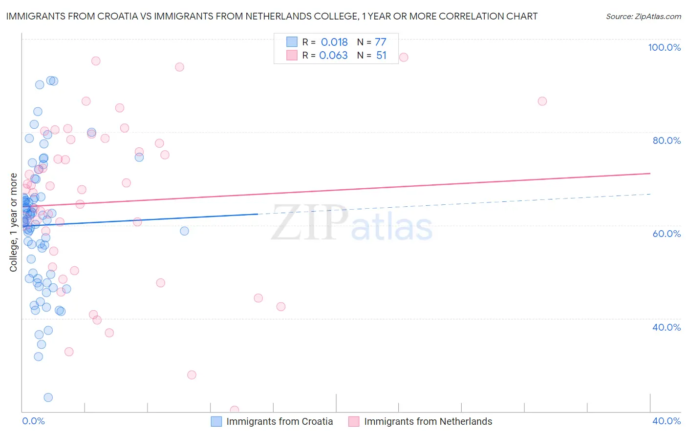 Immigrants from Croatia vs Immigrants from Netherlands College, 1 year or more