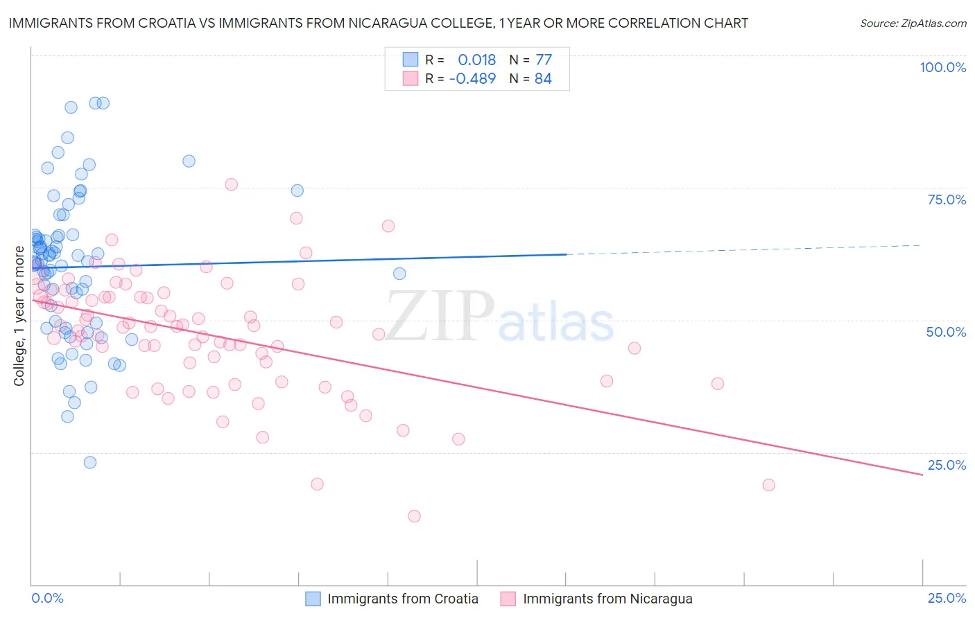 Immigrants from Croatia vs Immigrants from Nicaragua College, 1 year or more