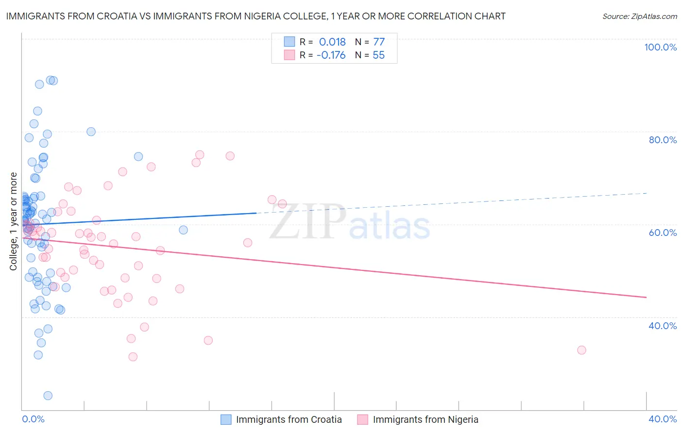 Immigrants from Croatia vs Immigrants from Nigeria College, 1 year or more