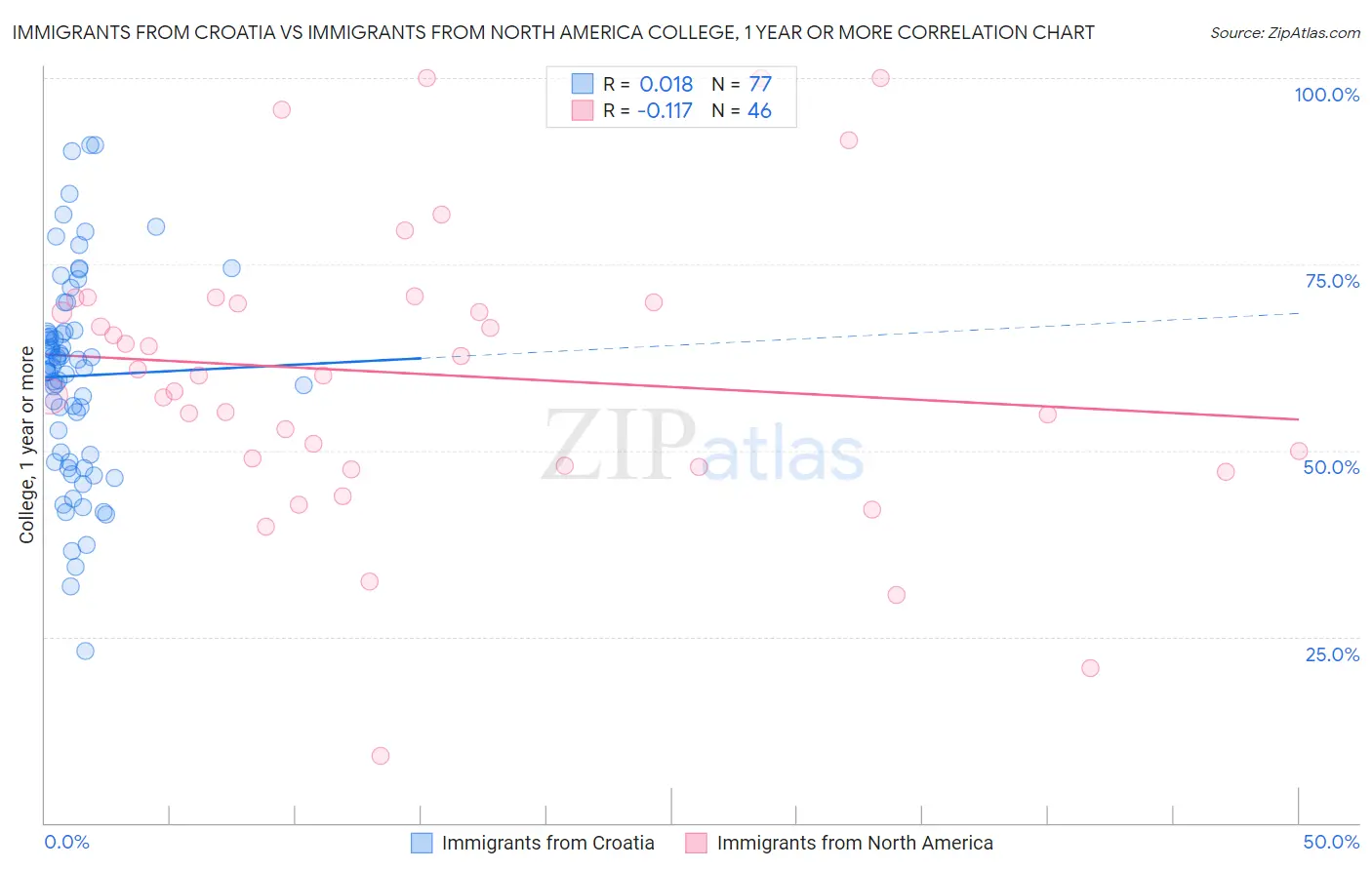Immigrants from Croatia vs Immigrants from North America College, 1 year or more