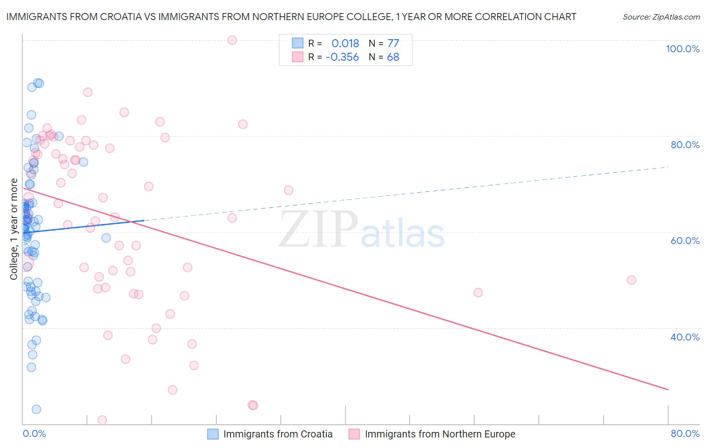 Immigrants from Croatia vs Immigrants from Northern Europe College, 1 year or more