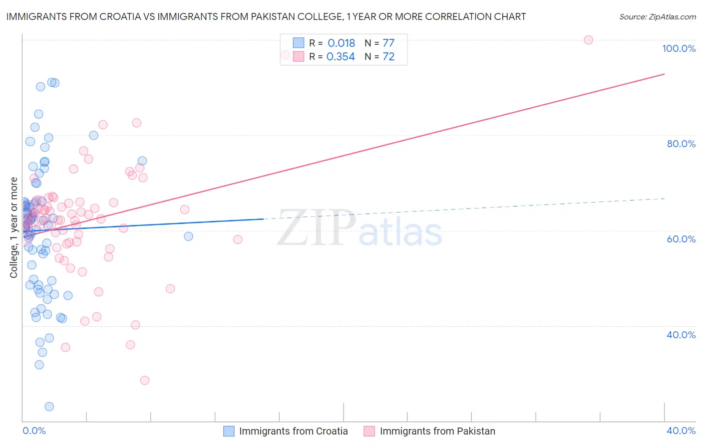 Immigrants from Croatia vs Immigrants from Pakistan College, 1 year or more