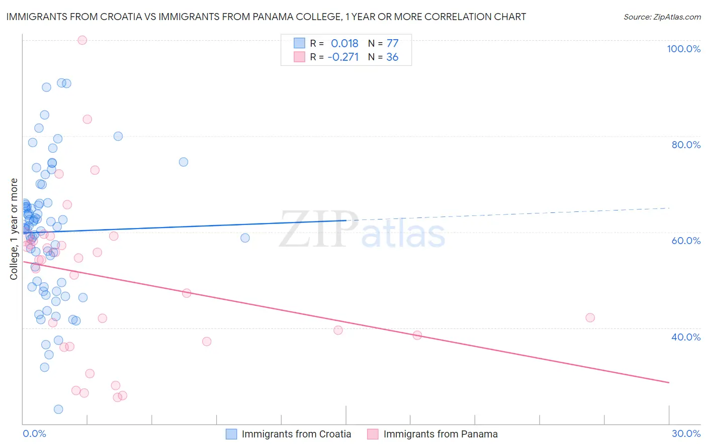 Immigrants from Croatia vs Immigrants from Panama College, 1 year or more