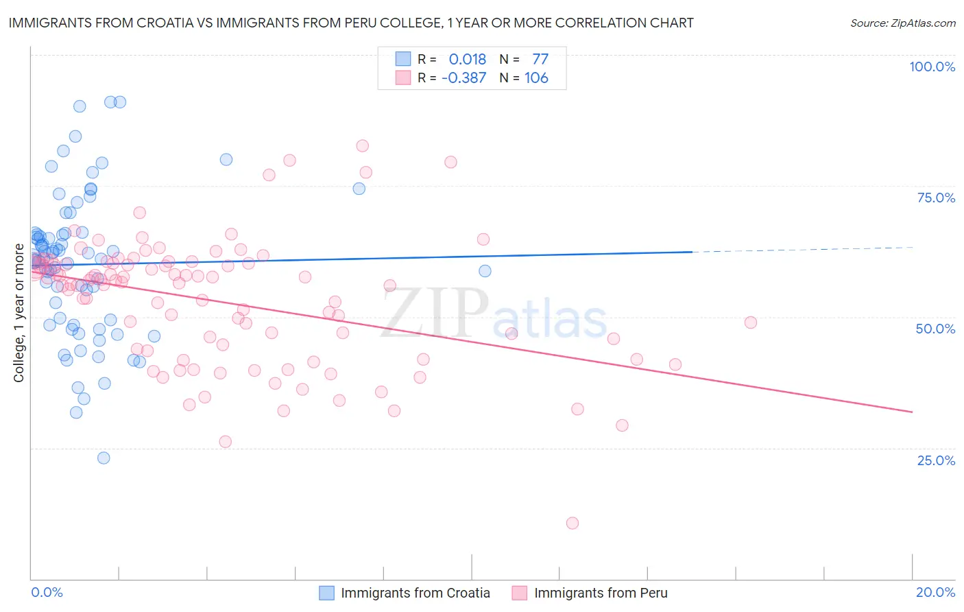 Immigrants from Croatia vs Immigrants from Peru College, 1 year or more