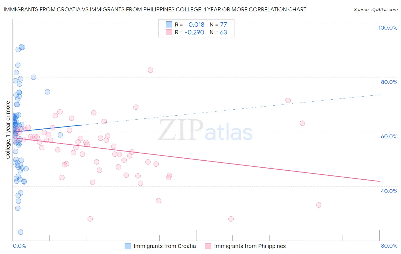 Immigrants from Croatia vs Immigrants from Philippines College, 1 year or more