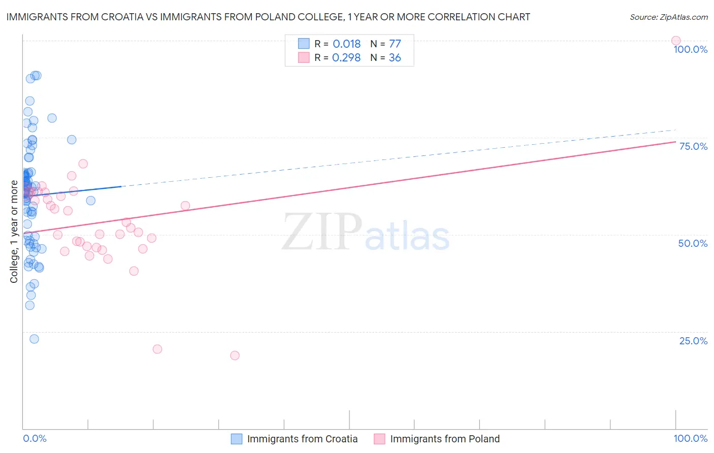 Immigrants from Croatia vs Immigrants from Poland College, 1 year or more