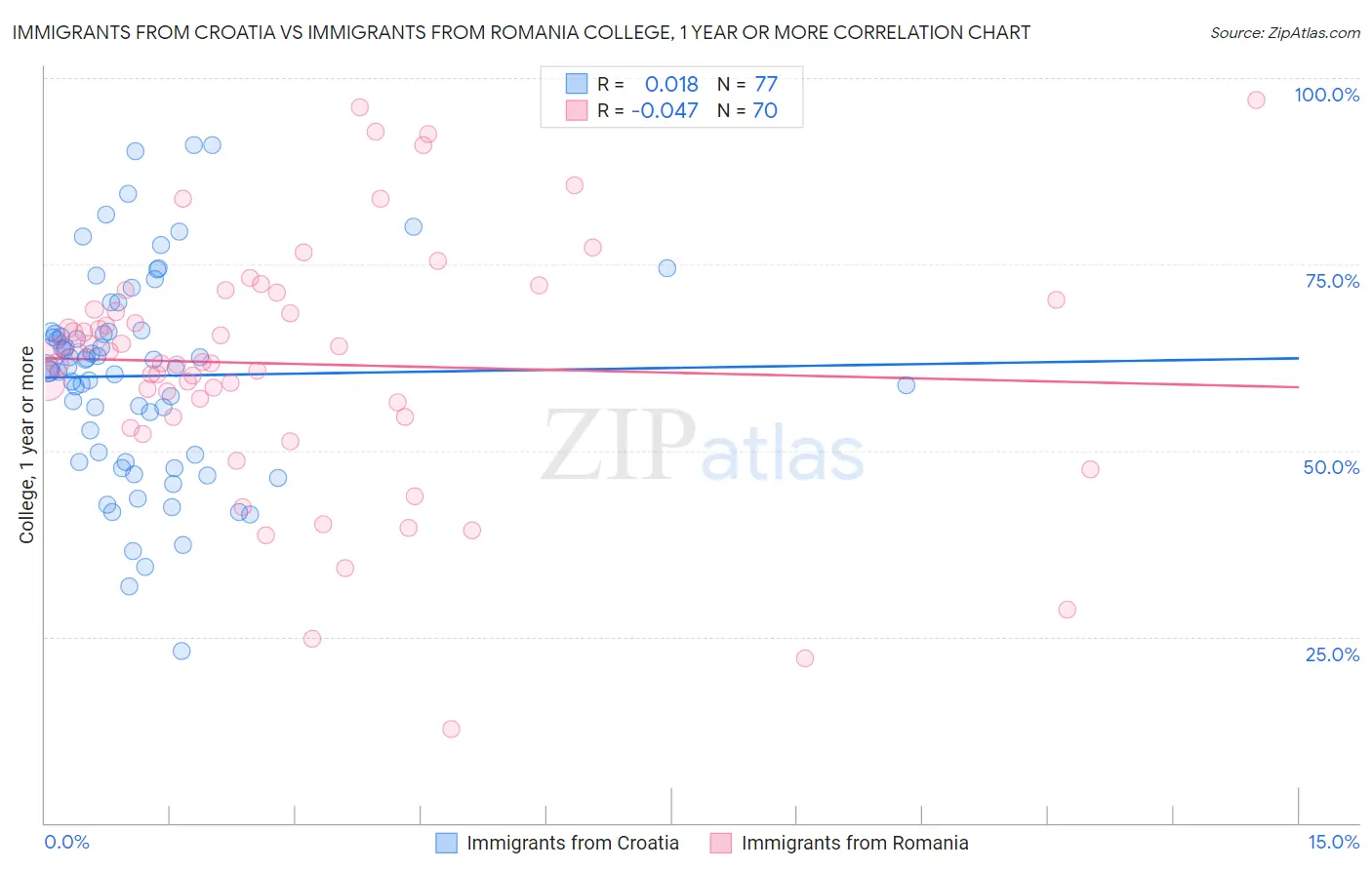 Immigrants from Croatia vs Immigrants from Romania College, 1 year or more