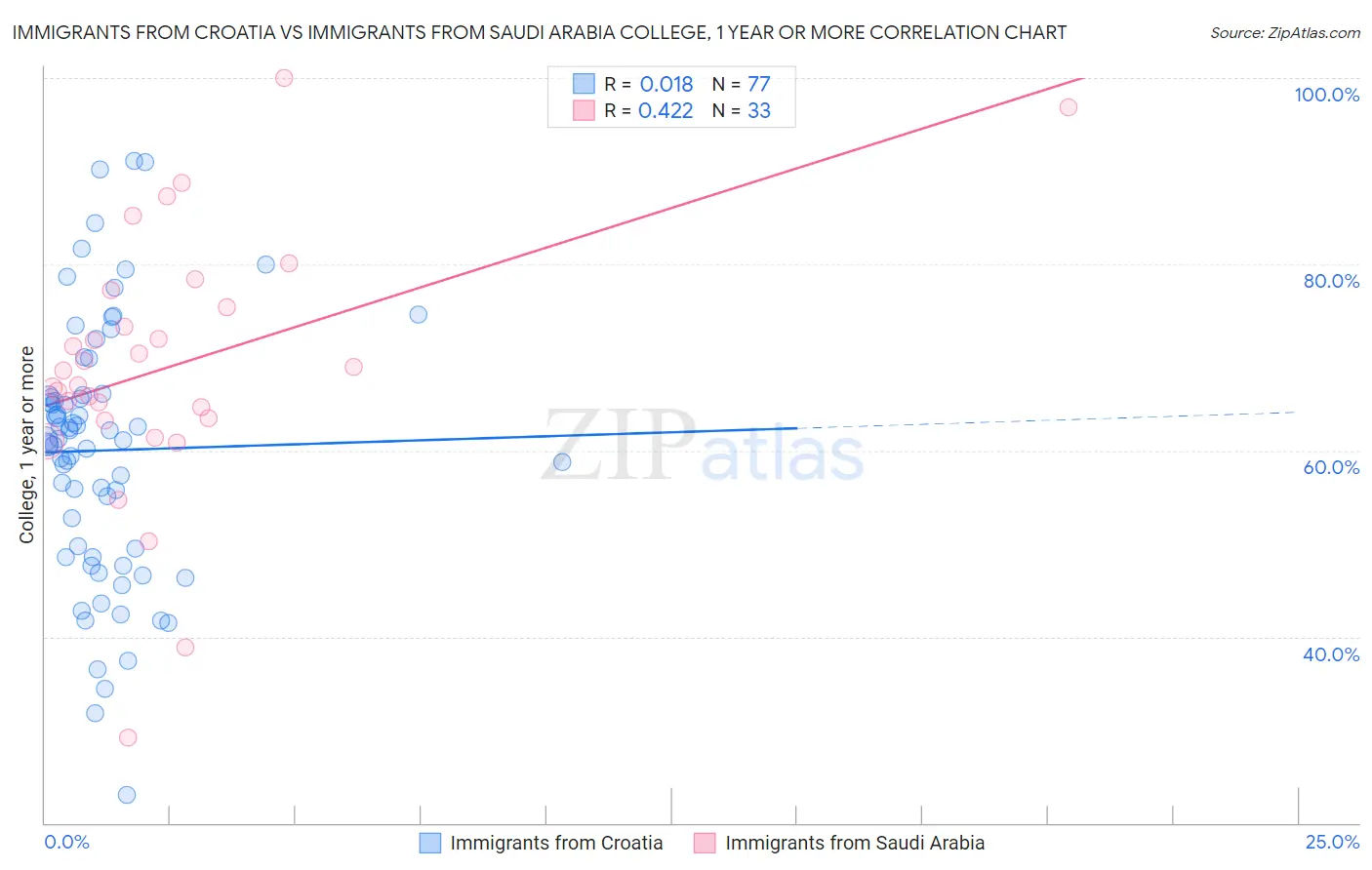 Immigrants from Croatia vs Immigrants from Saudi Arabia College, 1 year or more