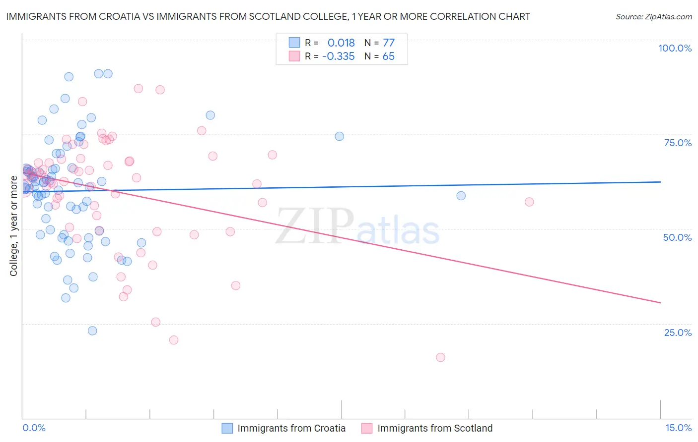 Immigrants from Croatia vs Immigrants from Scotland College, 1 year or more