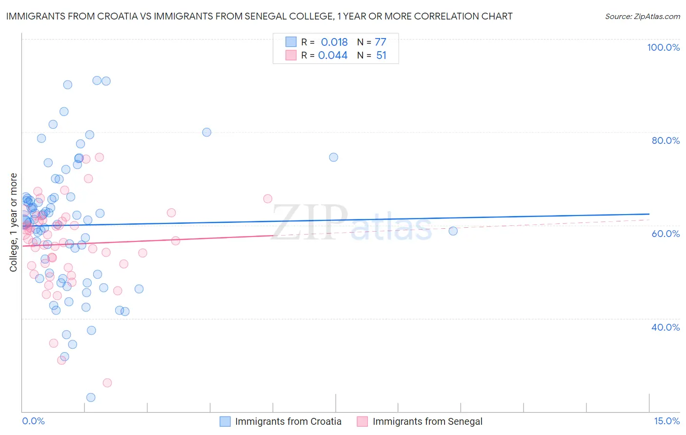 Immigrants from Croatia vs Immigrants from Senegal College, 1 year or more