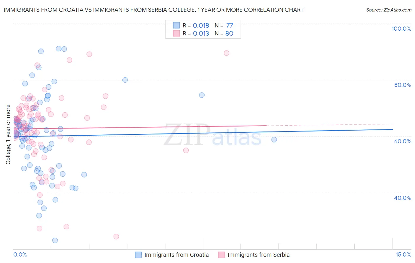 Immigrants from Croatia vs Immigrants from Serbia College, 1 year or more