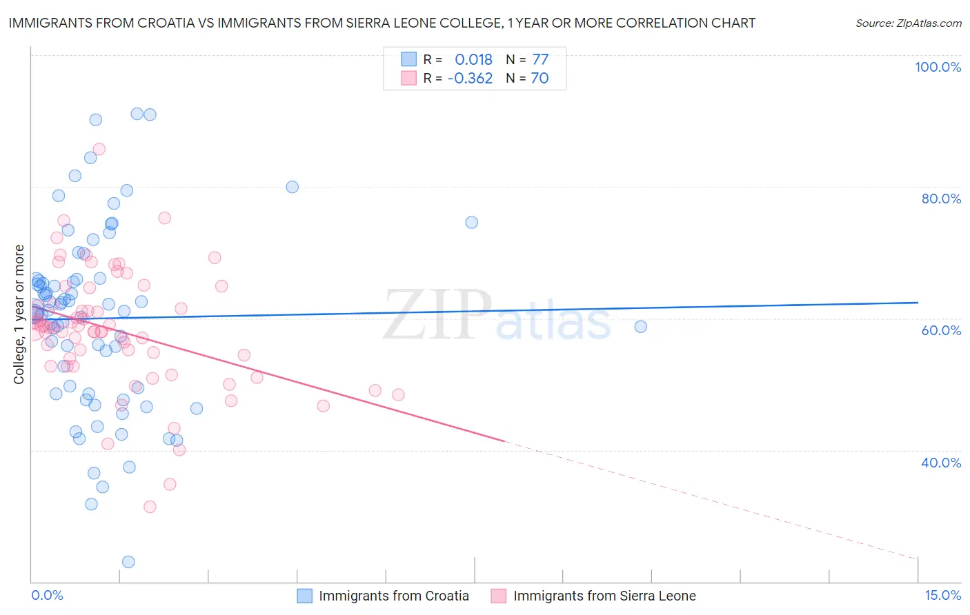 Immigrants from Croatia vs Immigrants from Sierra Leone College, 1 year or more