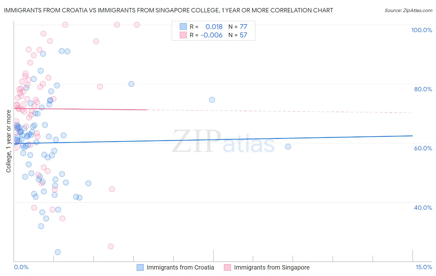 Immigrants from Croatia vs Immigrants from Singapore College, 1 year or more
