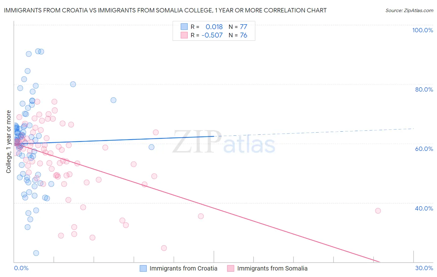 Immigrants from Croatia vs Immigrants from Somalia College, 1 year or more