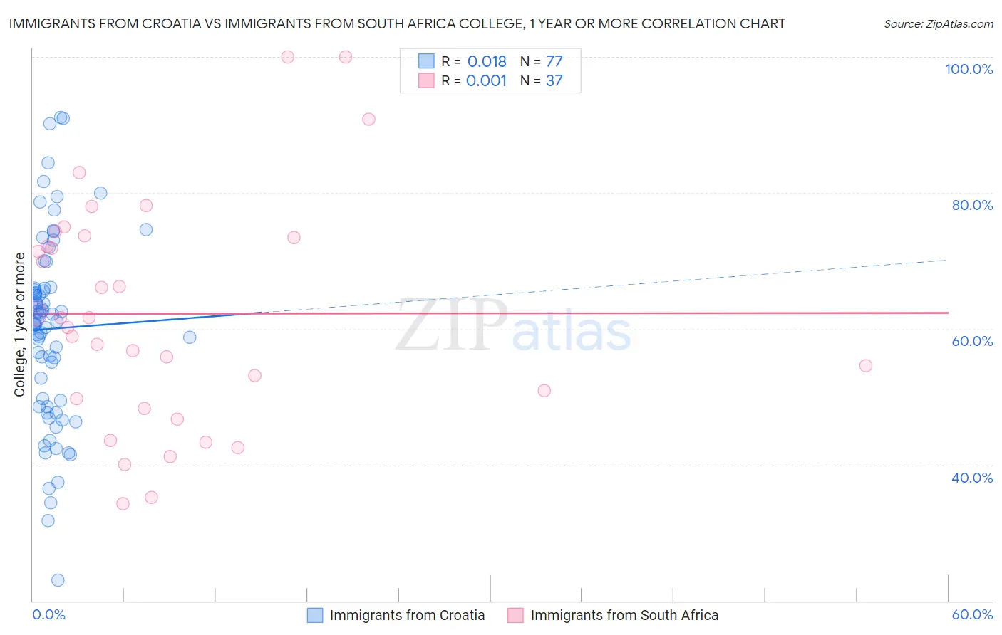 Immigrants from Croatia vs Immigrants from South Africa College, 1 year or more