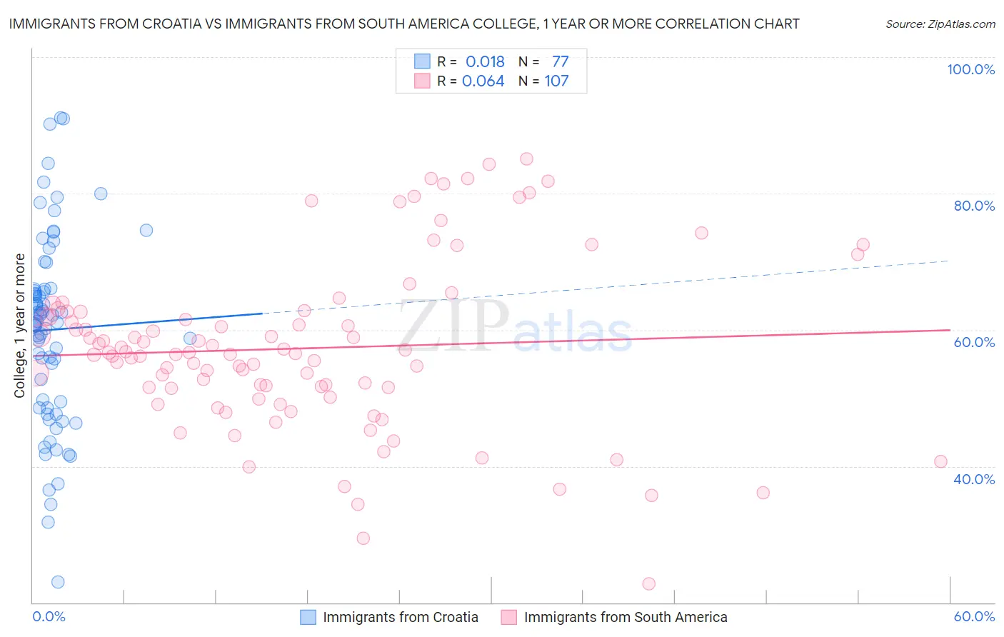 Immigrants from Croatia vs Immigrants from South America College, 1 year or more
