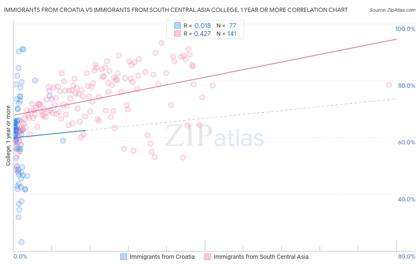 Immigrants from Croatia vs Immigrants from South Central Asia College, 1 year or more