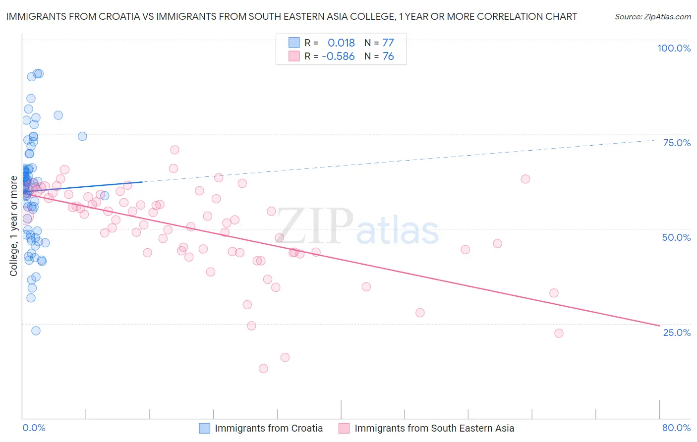 Immigrants from Croatia vs Immigrants from South Eastern Asia College, 1 year or more