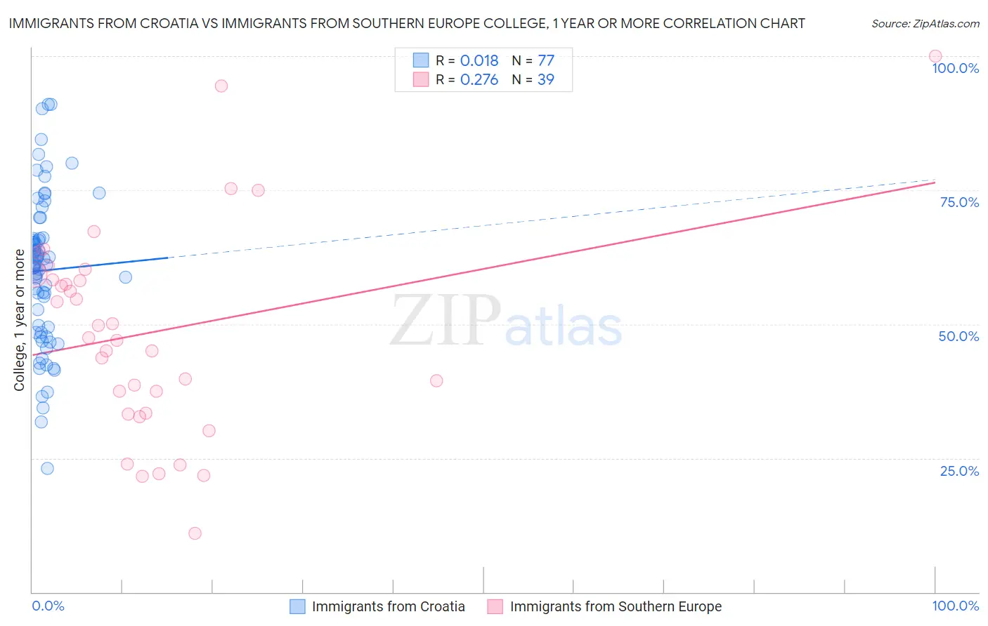 Immigrants from Croatia vs Immigrants from Southern Europe College, 1 year or more