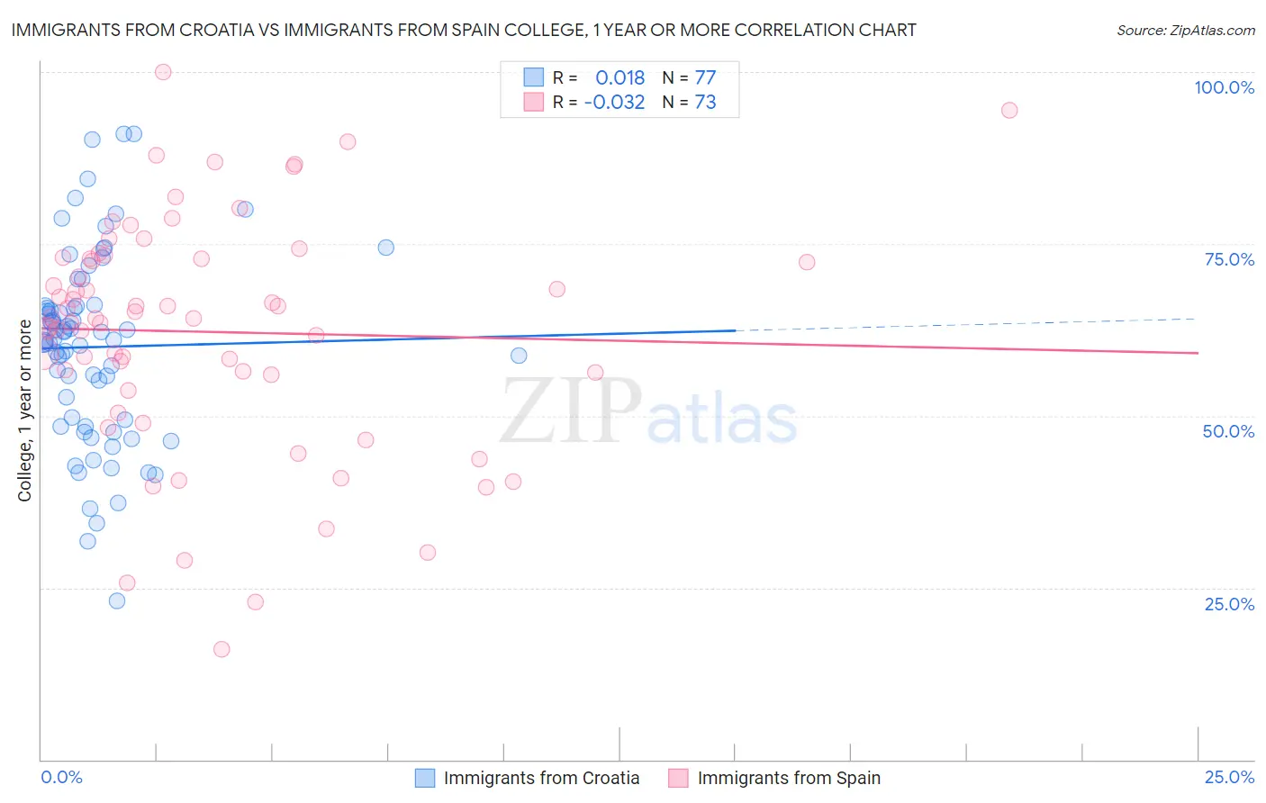 Immigrants from Croatia vs Immigrants from Spain College, 1 year or more