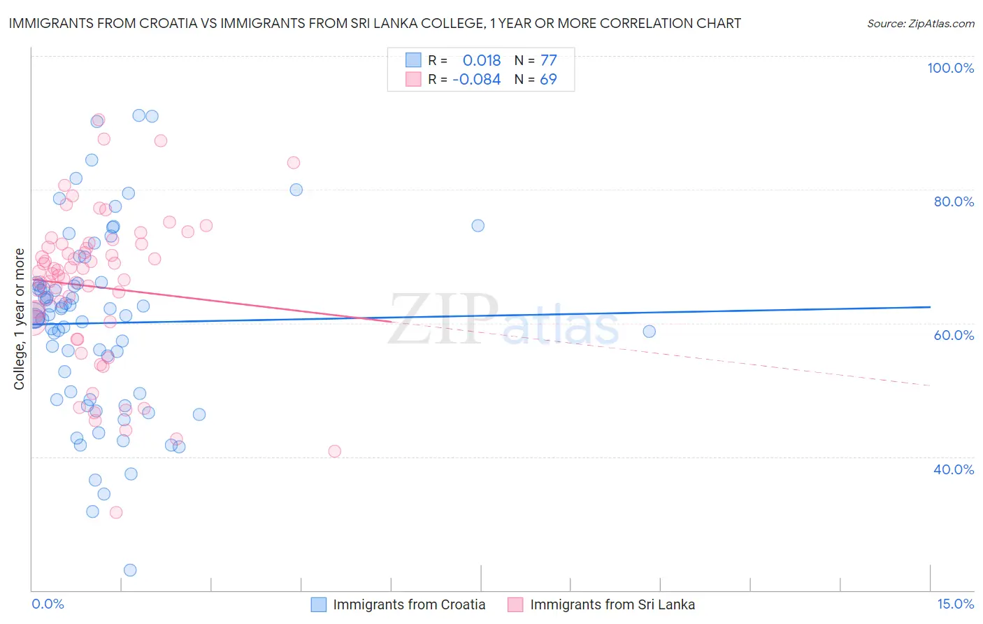 Immigrants from Croatia vs Immigrants from Sri Lanka College, 1 year or more