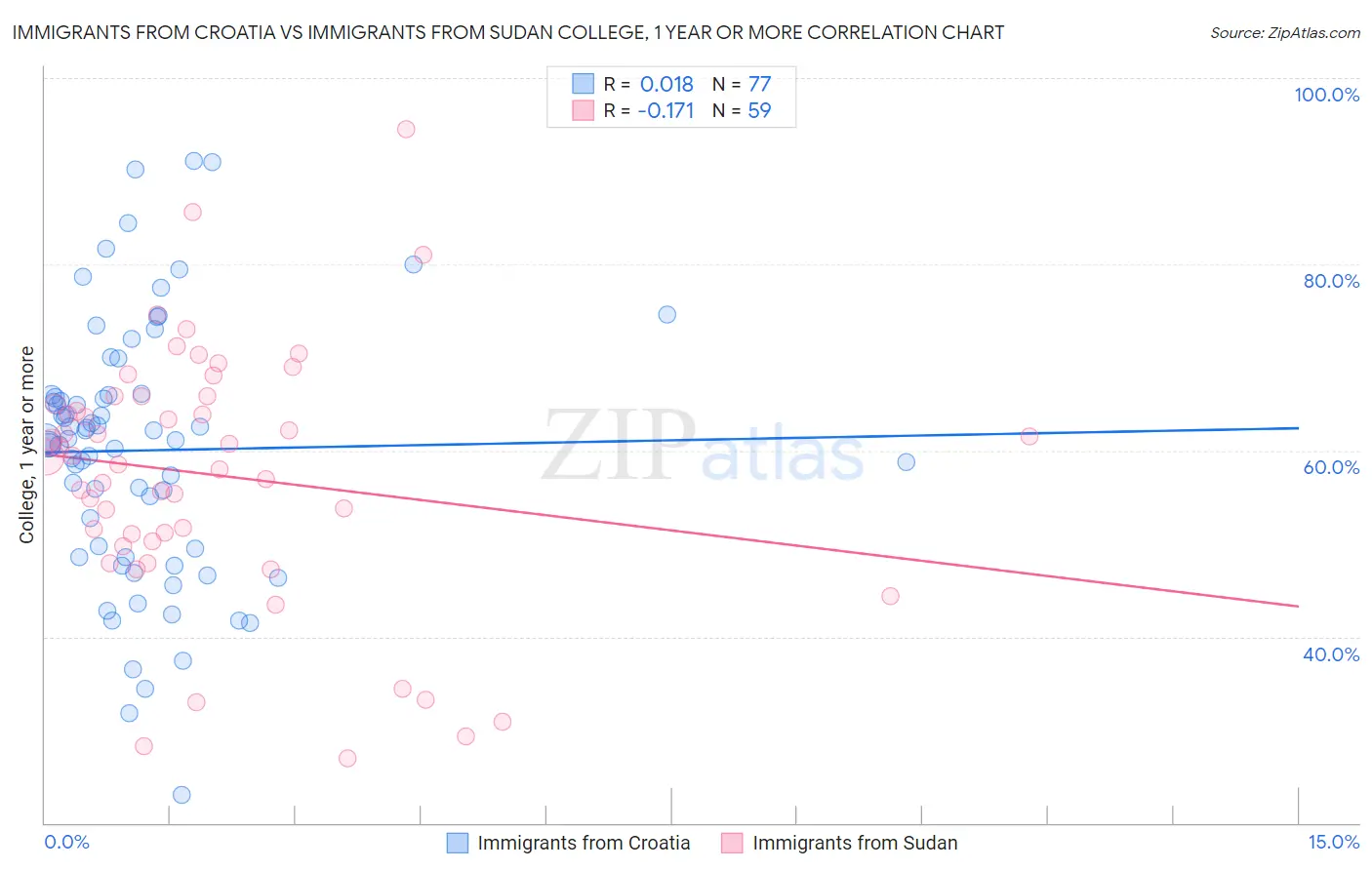 Immigrants from Croatia vs Immigrants from Sudan College, 1 year or more