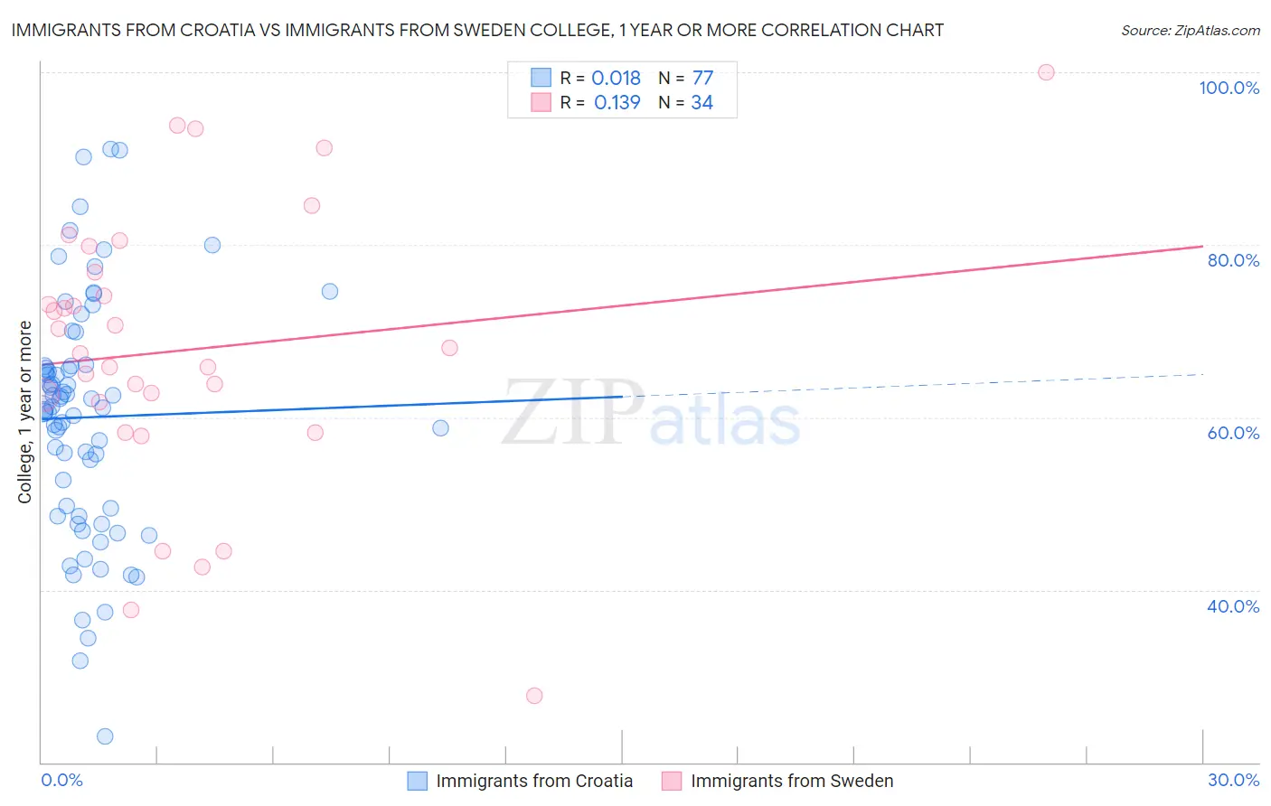 Immigrants from Croatia vs Immigrants from Sweden College, 1 year or more