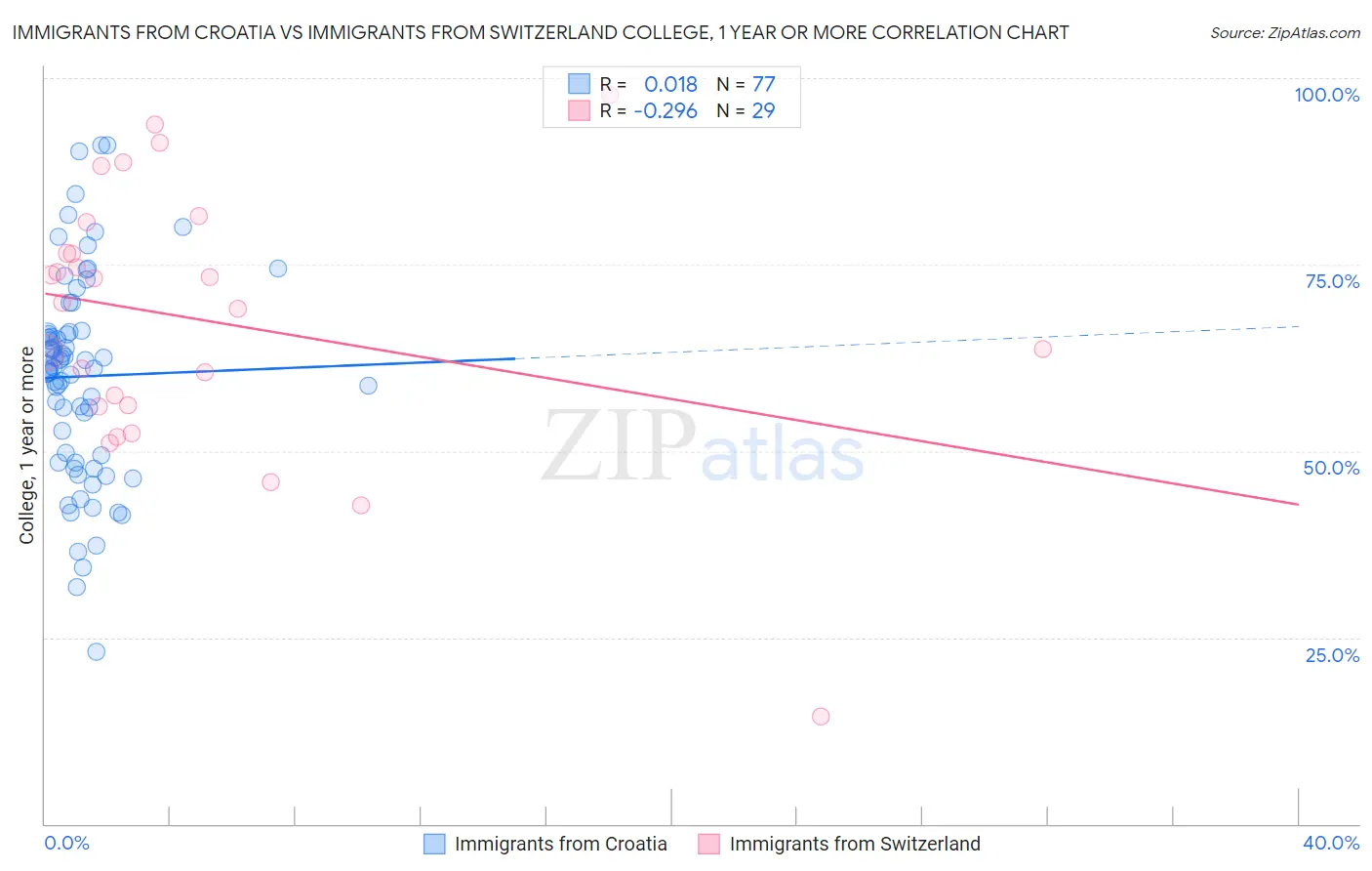 Immigrants from Croatia vs Immigrants from Switzerland College, 1 year or more