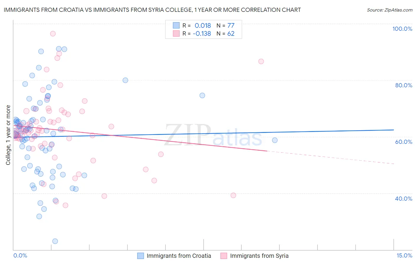 Immigrants from Croatia vs Immigrants from Syria College, 1 year or more