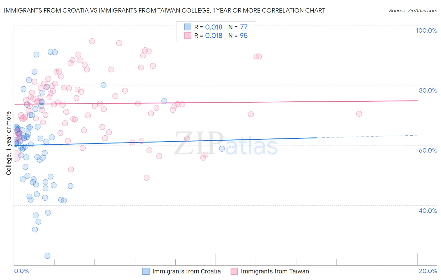 Immigrants from Croatia vs Immigrants from Taiwan College, 1 year or more
