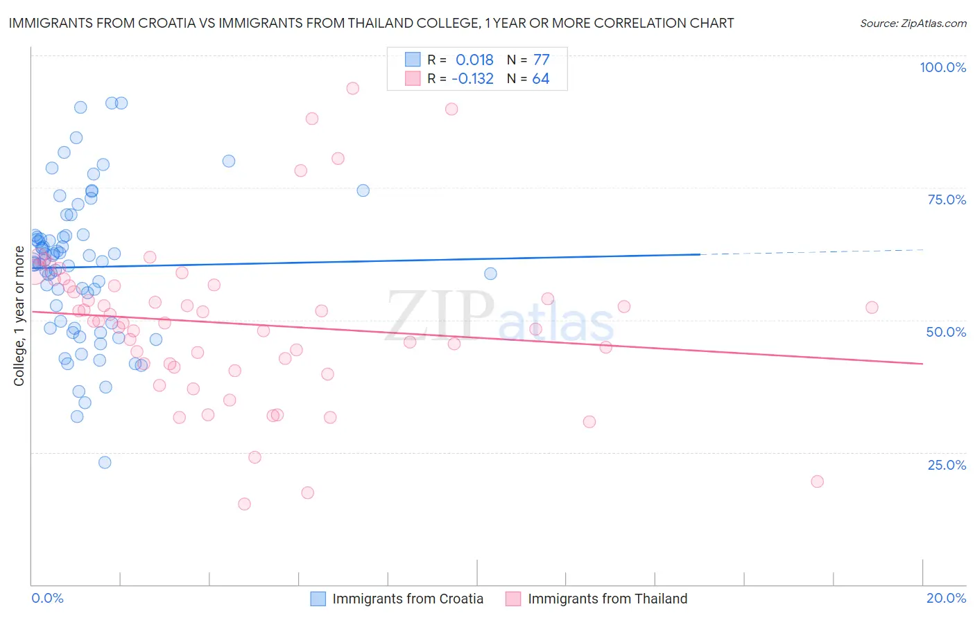 Immigrants from Croatia vs Immigrants from Thailand College, 1 year or more