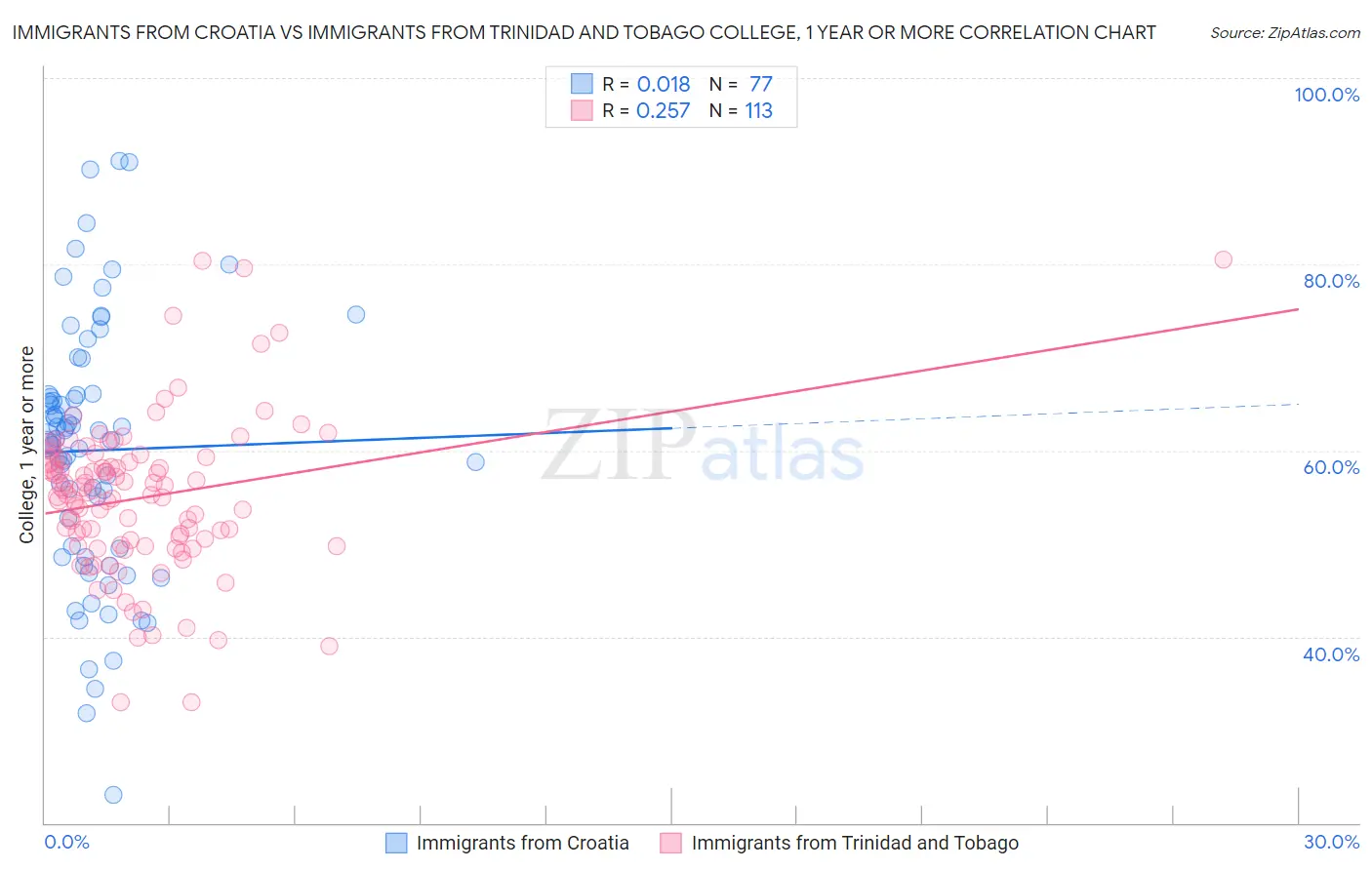 Immigrants from Croatia vs Immigrants from Trinidad and Tobago College, 1 year or more