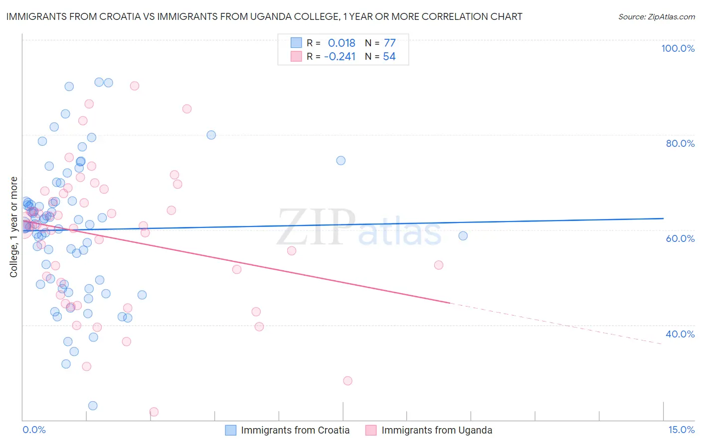 Immigrants from Croatia vs Immigrants from Uganda College, 1 year or more