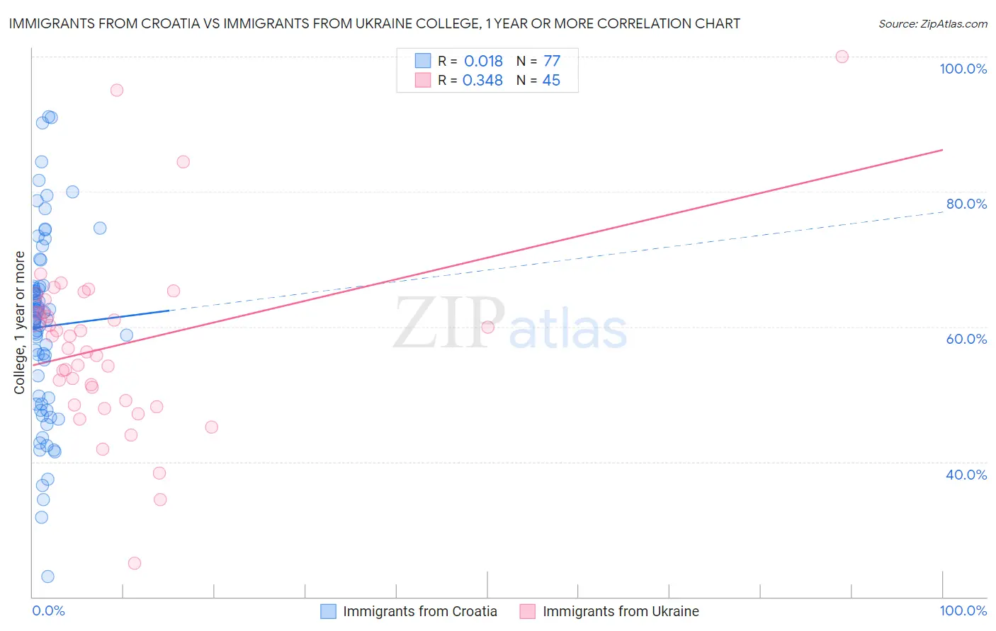 Immigrants from Croatia vs Immigrants from Ukraine College, 1 year or more