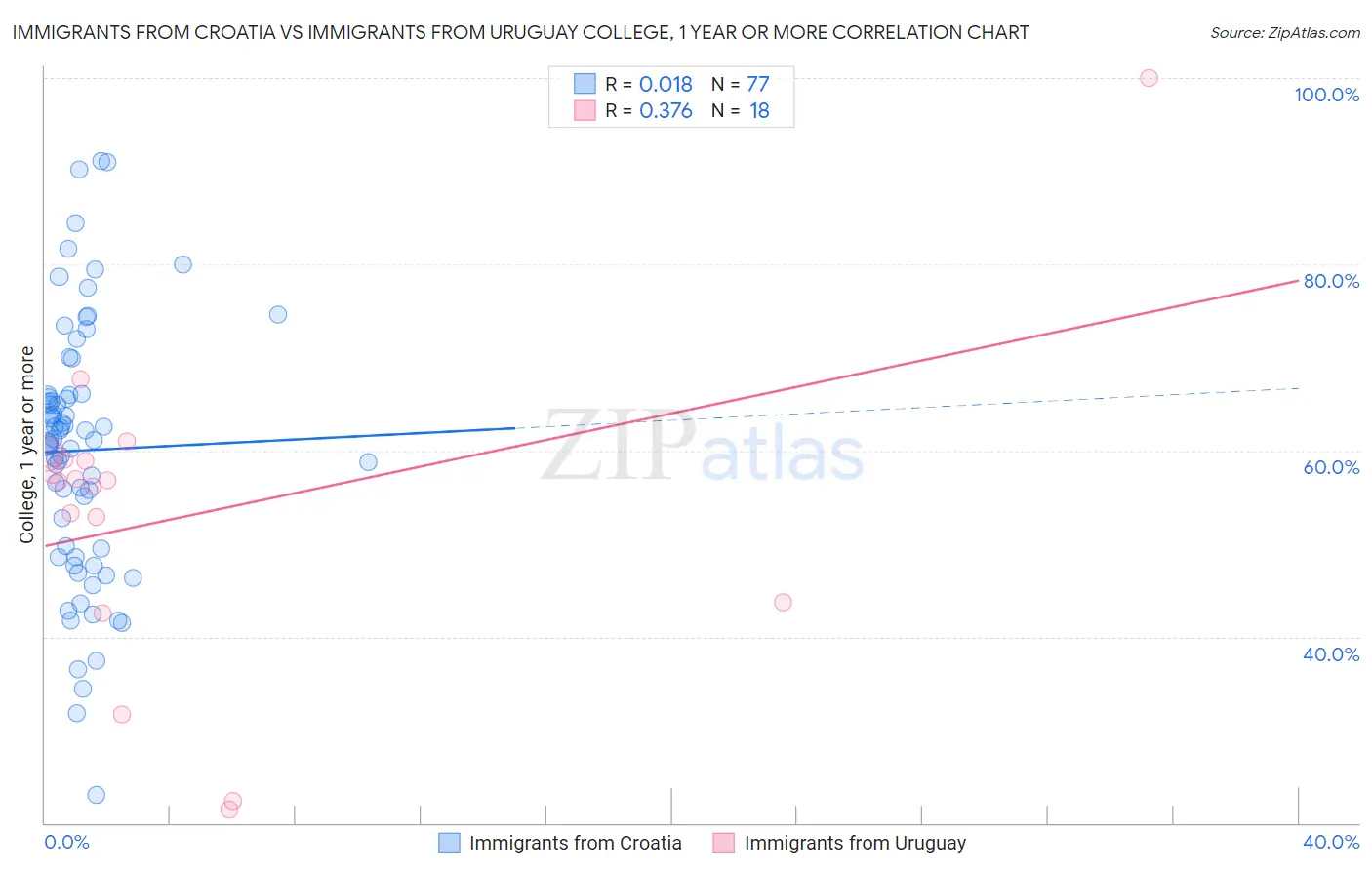 Immigrants from Croatia vs Immigrants from Uruguay College, 1 year or more