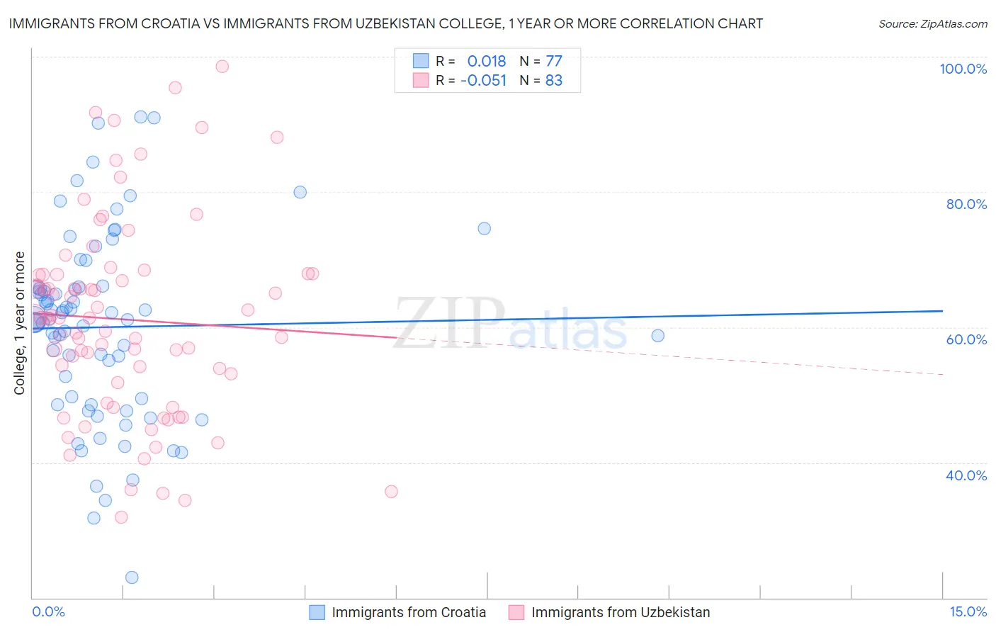 Immigrants from Croatia vs Immigrants from Uzbekistan College, 1 year or more