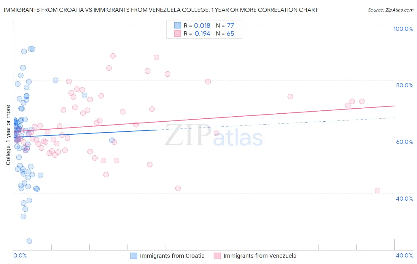 Immigrants from Croatia vs Immigrants from Venezuela College, 1 year or more