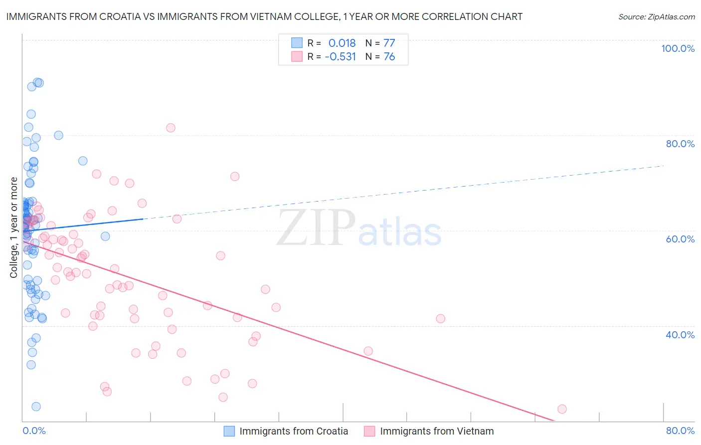 Immigrants from Croatia vs Immigrants from Vietnam College, 1 year or more