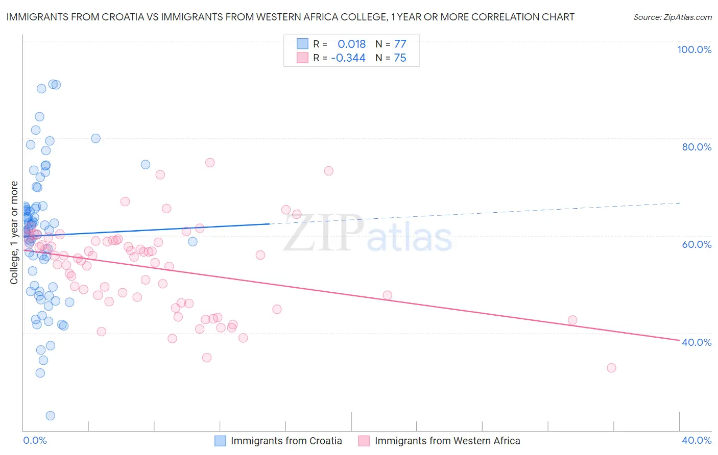 Immigrants from Croatia vs Immigrants from Western Africa College, 1 year or more