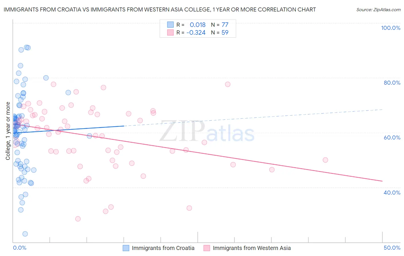 Immigrants from Croatia vs Immigrants from Western Asia College, 1 year or more