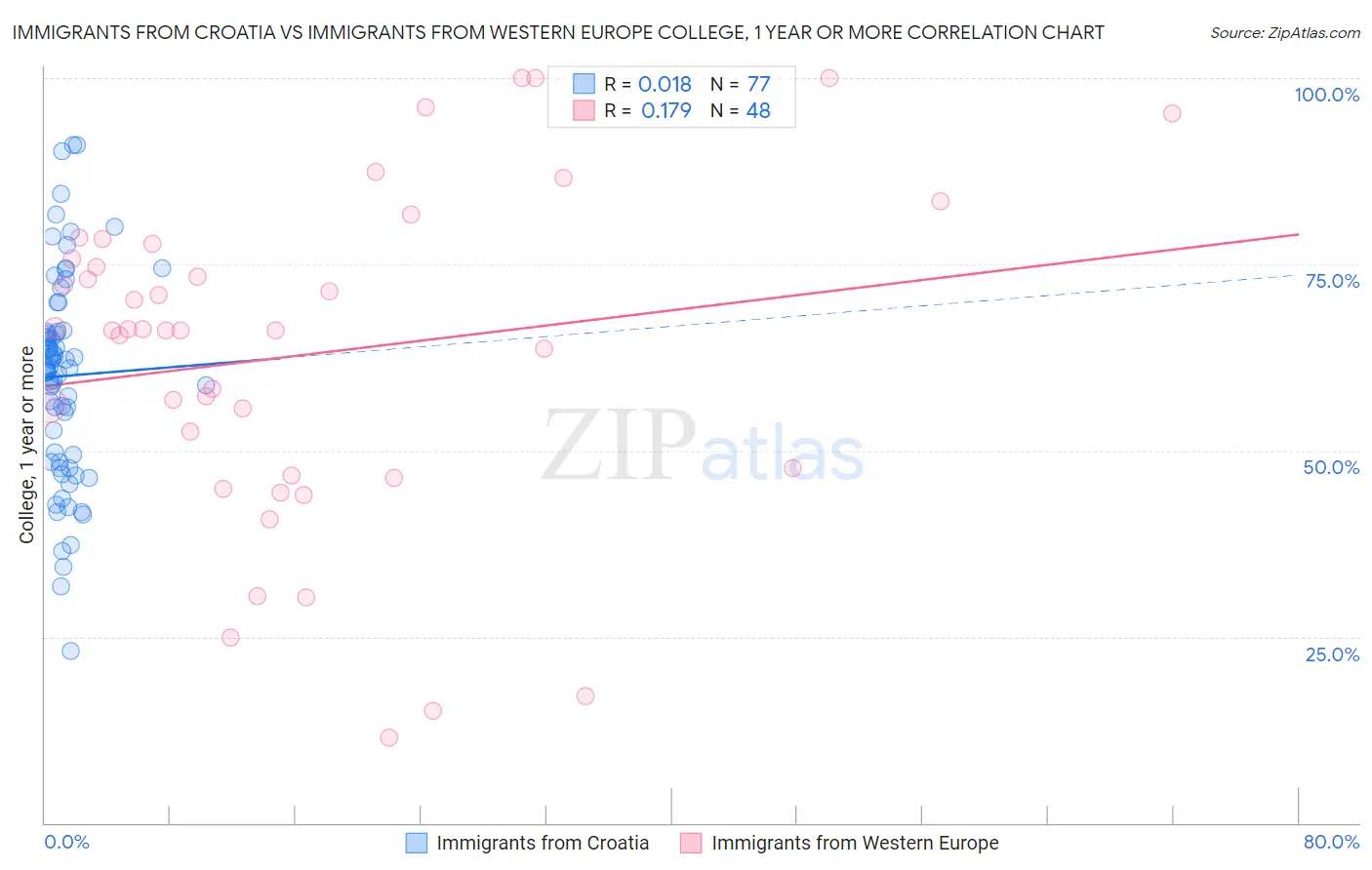 Immigrants from Croatia vs Immigrants from Western Europe College, 1 year or more