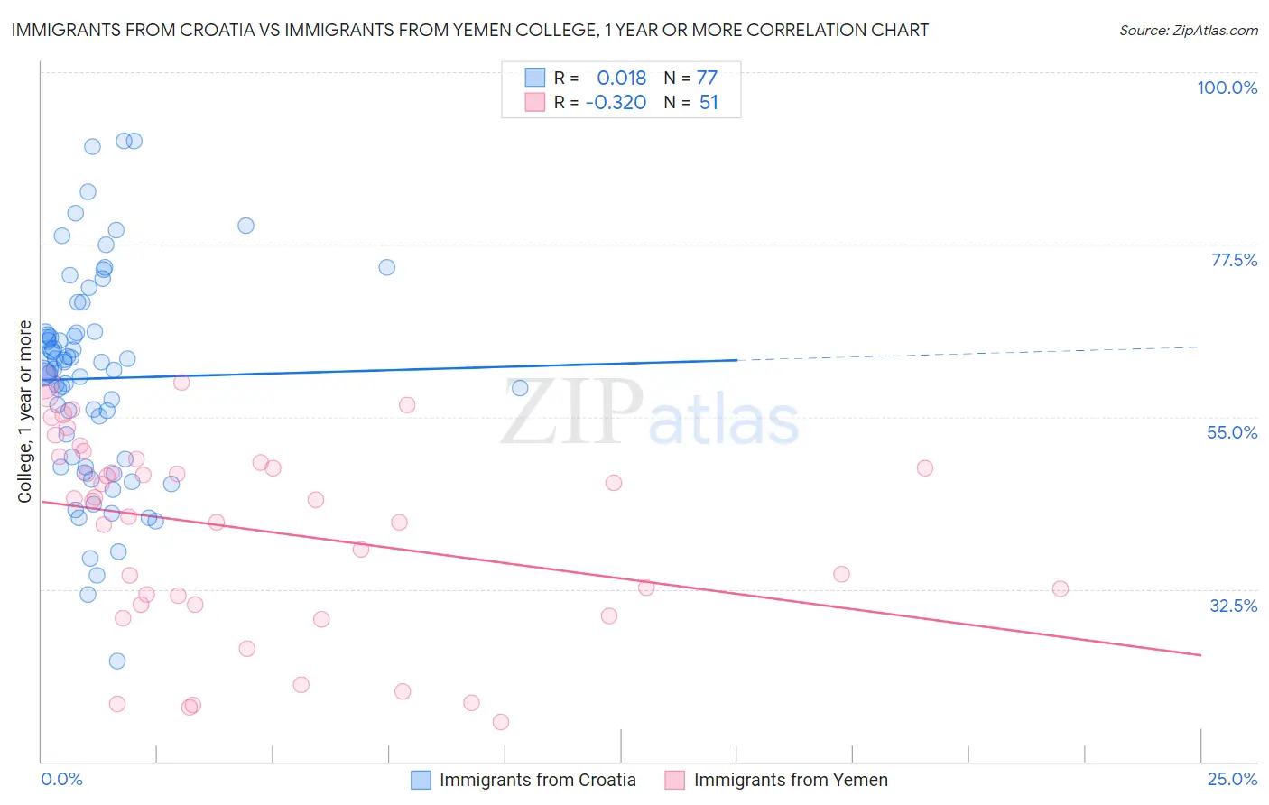 Immigrants from Croatia vs Immigrants from Yemen College, 1 year or more