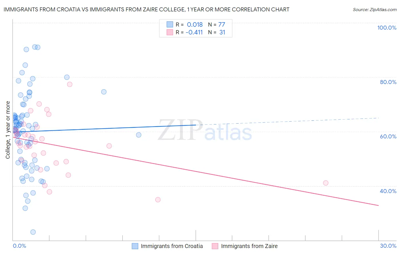 Immigrants from Croatia vs Immigrants from Zaire College, 1 year or more