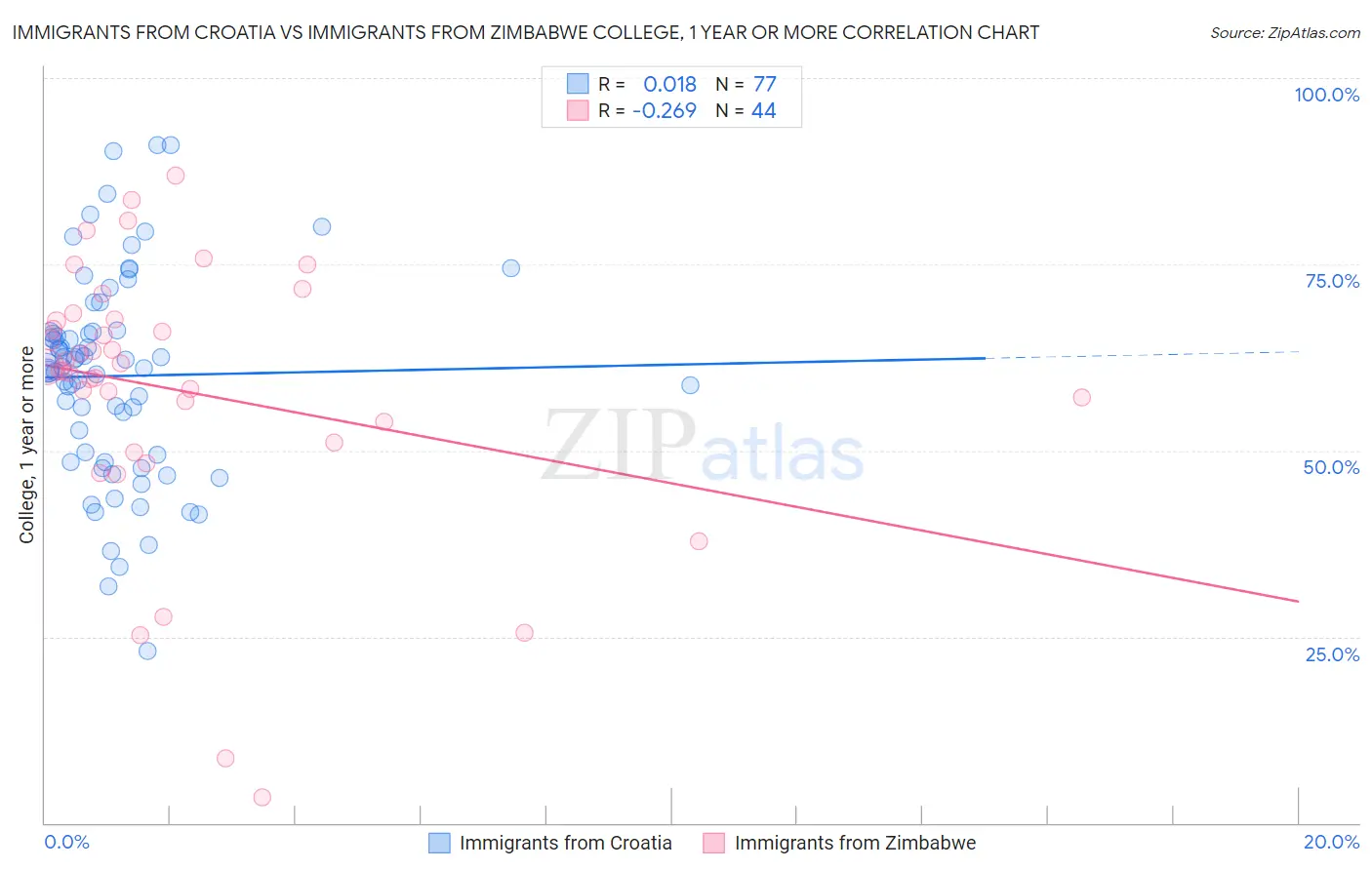 Immigrants from Croatia vs Immigrants from Zimbabwe College, 1 year or more