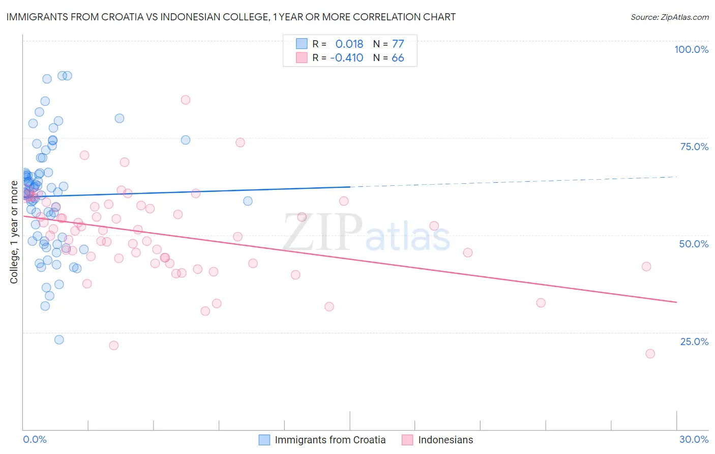 Immigrants from Croatia vs Indonesian College, 1 year or more