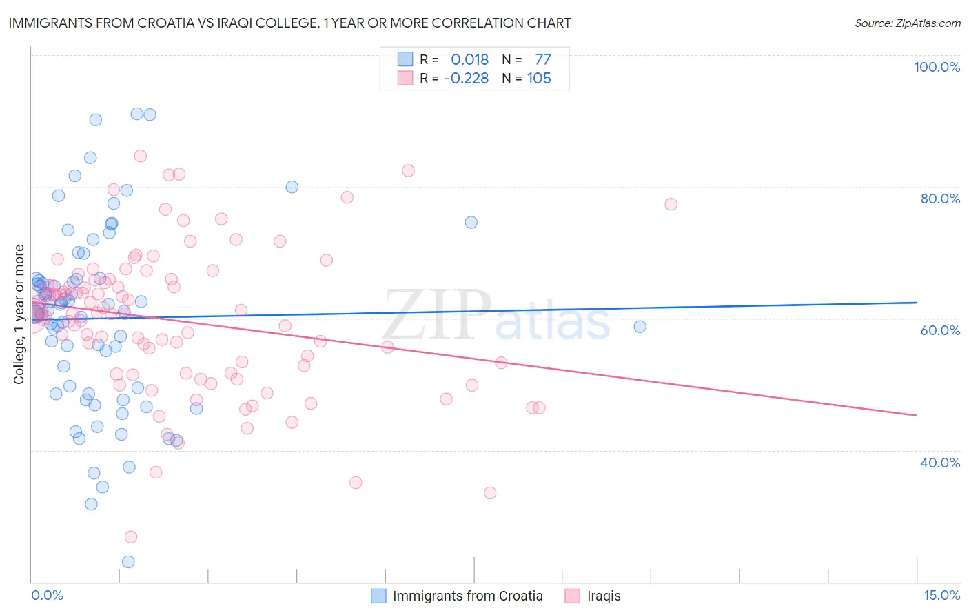 Immigrants from Croatia vs Iraqi College, 1 year or more